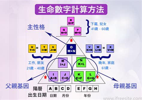 數字能量|生命靈數怎麼算？最完整的數字解析與計算方法，重點。